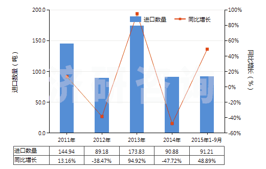 2011-2015年9月中國(guó)以激素為基本成分的避孕藥(HS30066010)進(jìn)口量及增速統(tǒng)計(jì)